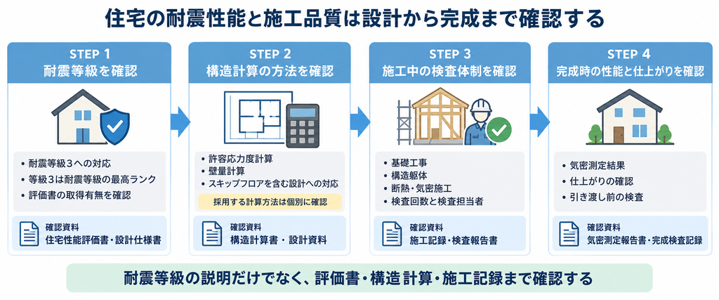 耐震等級の確認から構造計算・施工検査・完成確認までの4つの工程を示す図