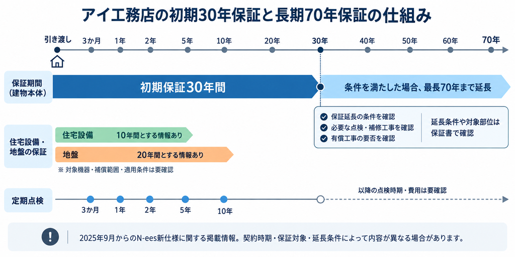 アイ工務店の初期30年保証・最長70年の延長保証と定期点検の時期を示す図