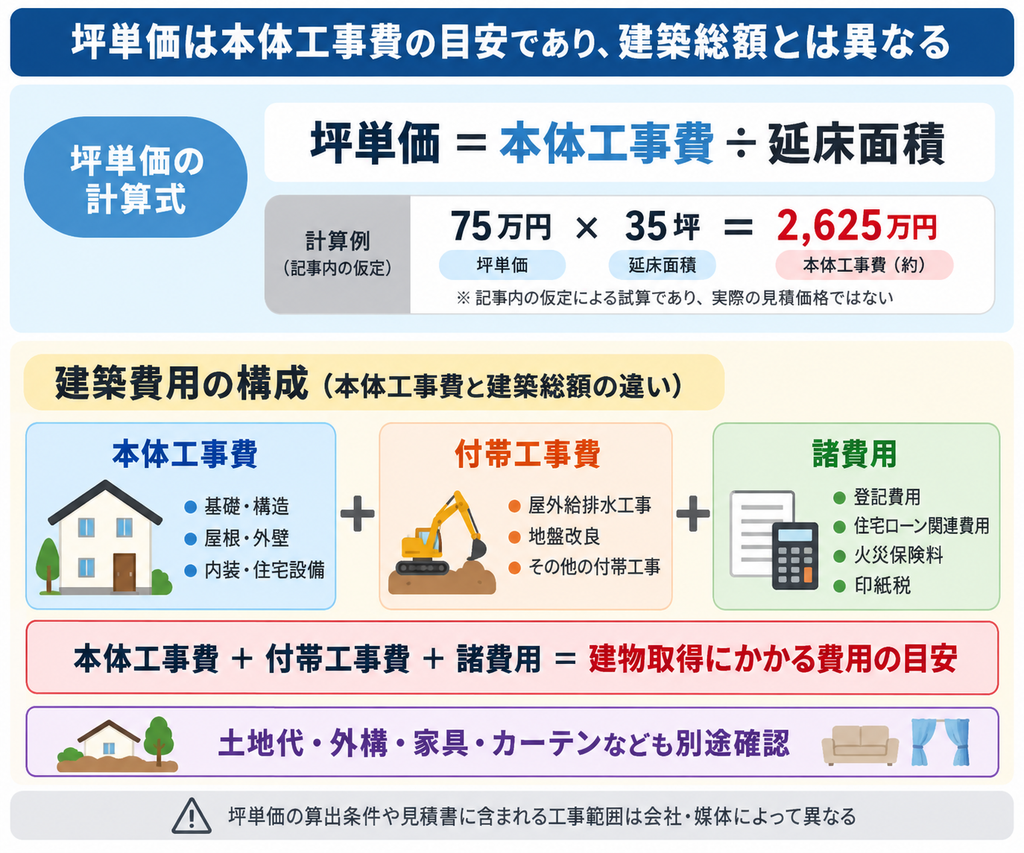 坪単価75万円・35坪の計算例と、本体工事費に付帯工事費・諸費用を加える仕組みを示す図