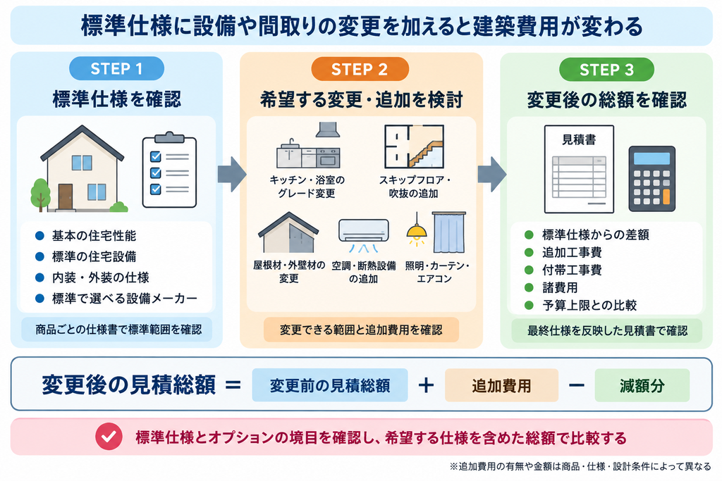 注文住宅の標準仕様を確認し、設備や間取りの変更を加えて最終見積額を確認する流れの図