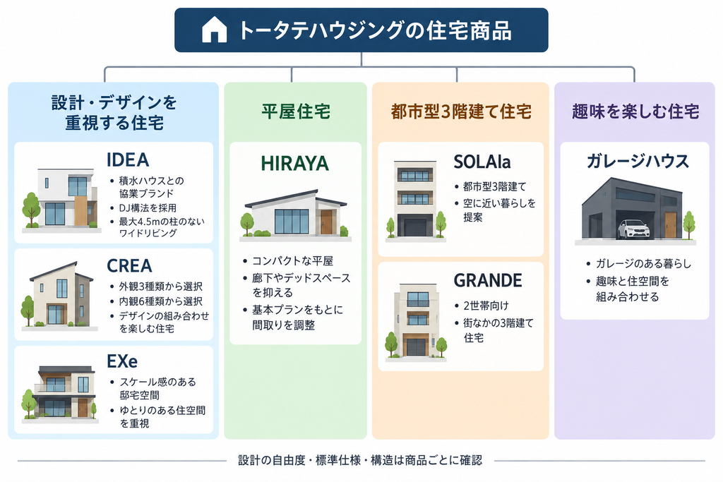 トータテハウジングの7つの住宅商品を設計重視、平屋、都市型3階建て、ガレージ付き住宅に分類した図