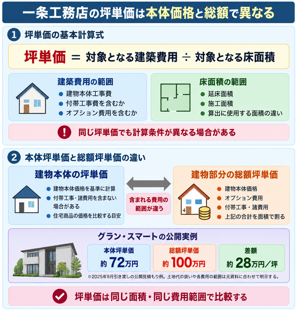 一条工務店の本体坪単価と総額坪単価の計算方法、含まれる費用の違いを整理した図