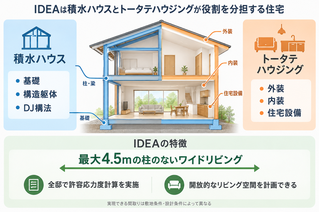 IDEAで積水ハウスが基礎と構造躯体、トータテハウジングが外装・内装・設備を担当する関係図