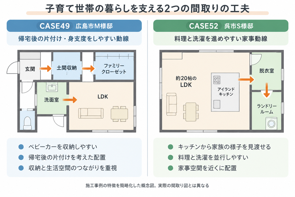 CASE49の帰宅・収納動線とCASE52のキッチン・ランドリールームの家事動線を比較した図