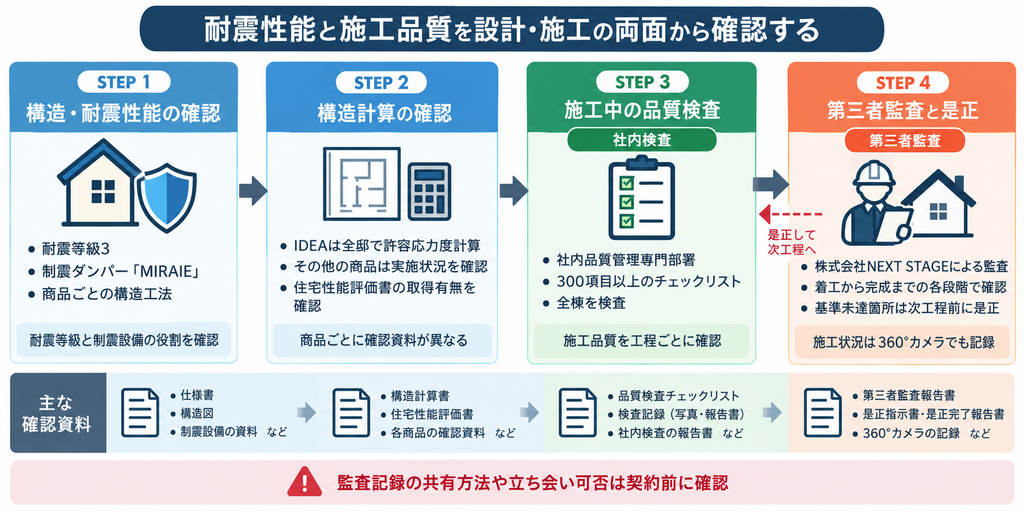 トータテハウジングの耐震設計、構造計算、社内品質検査、第三者監査と是正の流れ