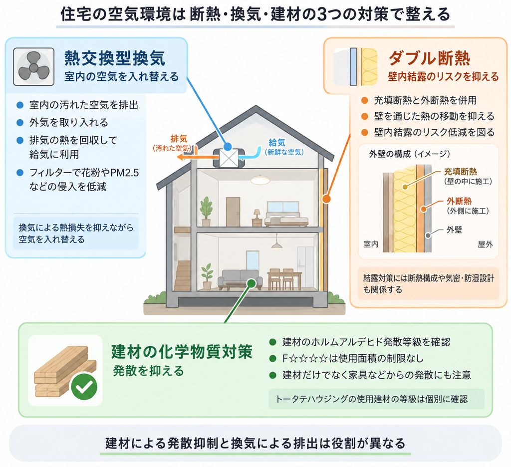 熱交換型換気、ダブル断熱、建材の発散等級による住宅の空気環境対策を示した相関図