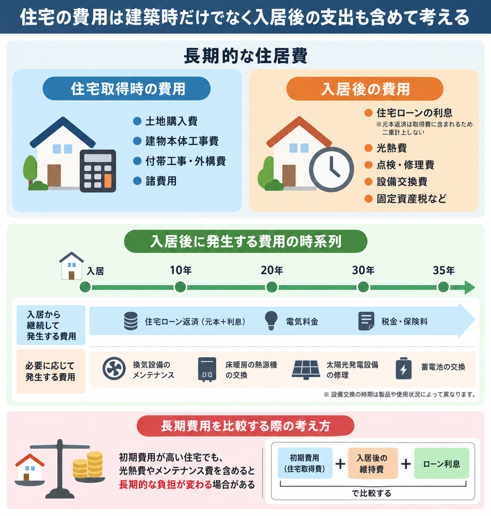  住宅取得時の費用と入居後のローン利息・光熱費・設備交換費などの長期支出を整理した図