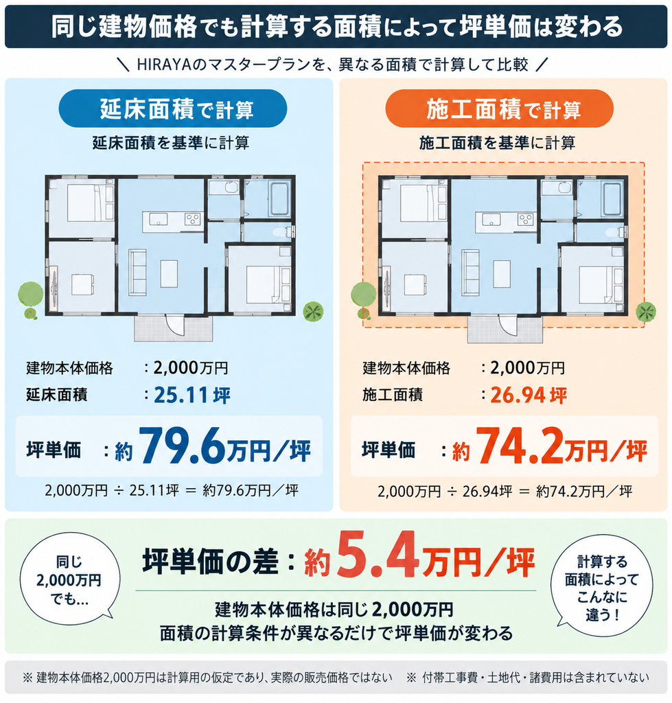 本体価格2000万円の住宅を延床面積25.11坪と施工面積26.94坪で計算した坪単価の比較図