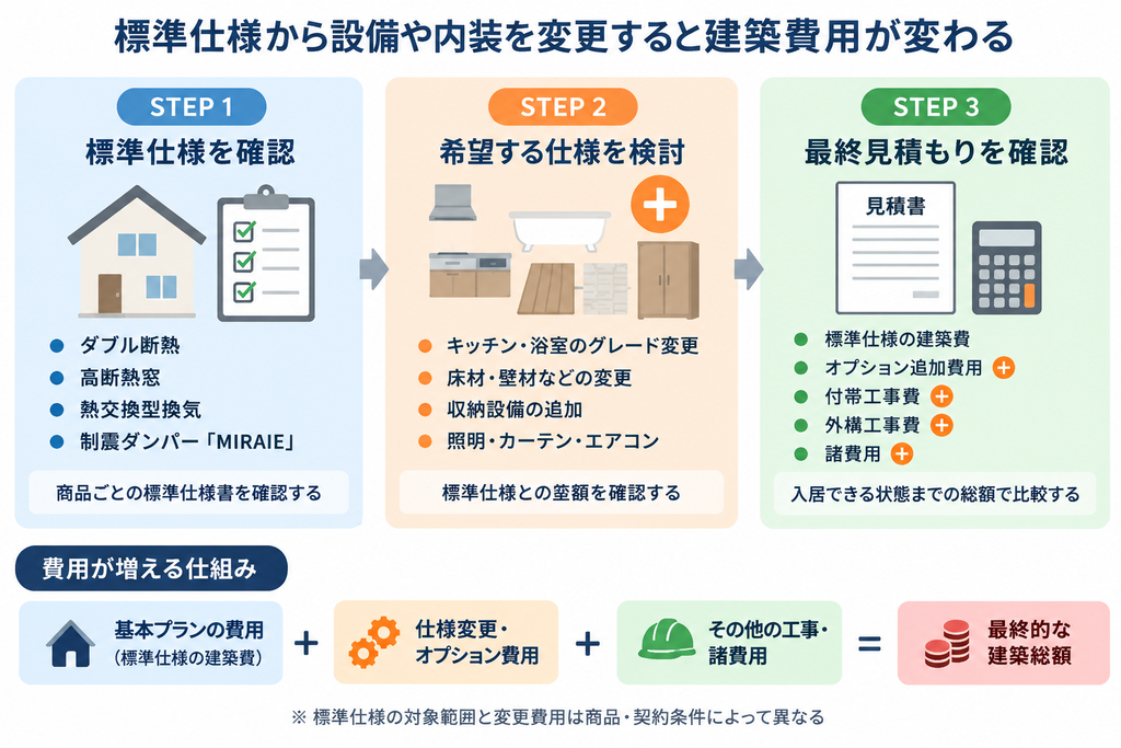 トータテハウジングの標準仕様から設備や内装を変更し、追加費用を含めた最終見積もりを確認する流れ