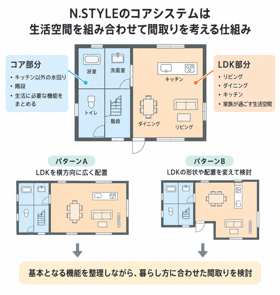  N.STYLEのコアシステムについて、水回りや階段とLDKを分けて組み合わせる間取りの考え方を示した図