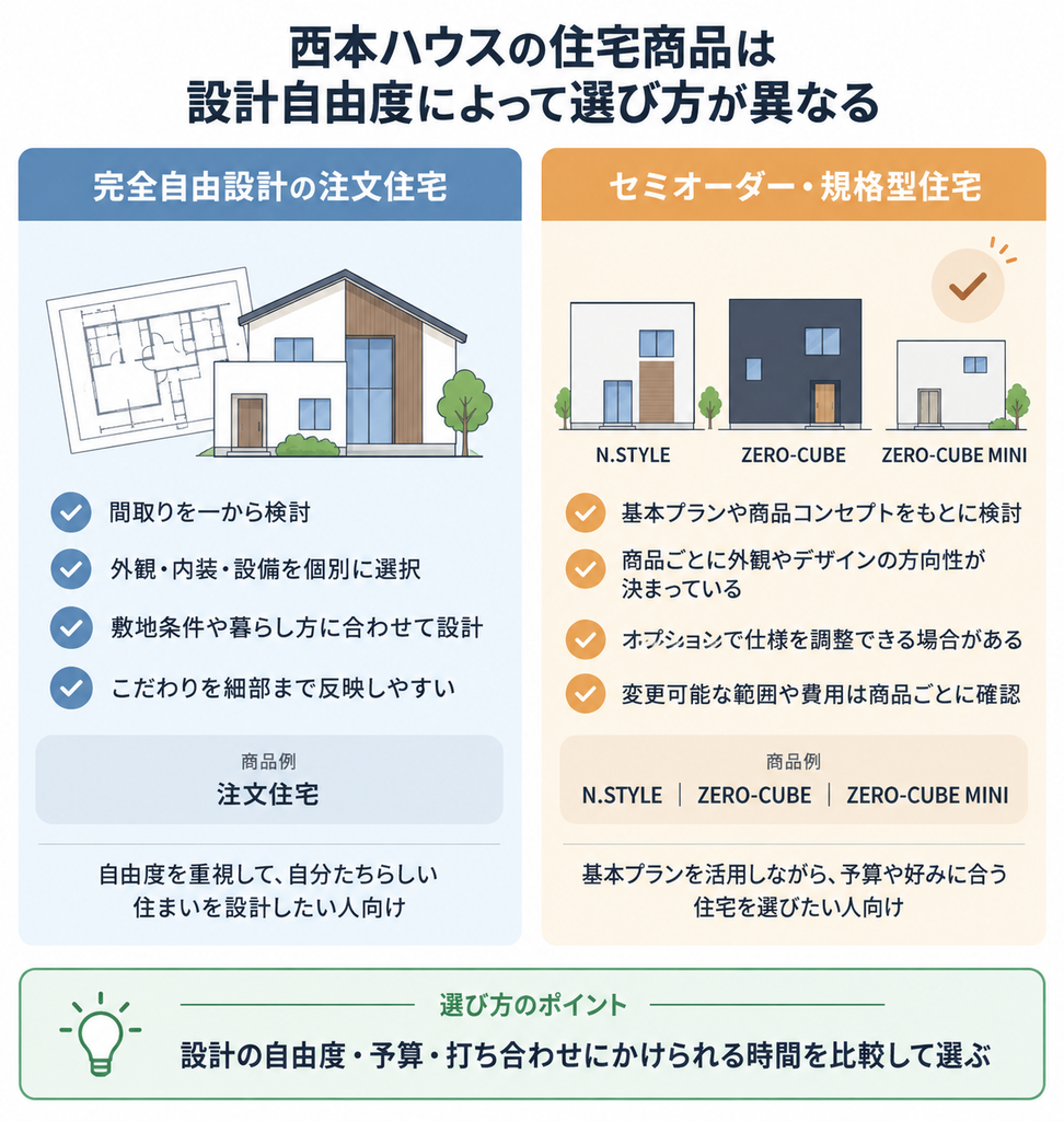西本ハウスの完全自由設計とセミオーダー住宅について、間取りや仕様の自由度と向いている人を比較した図