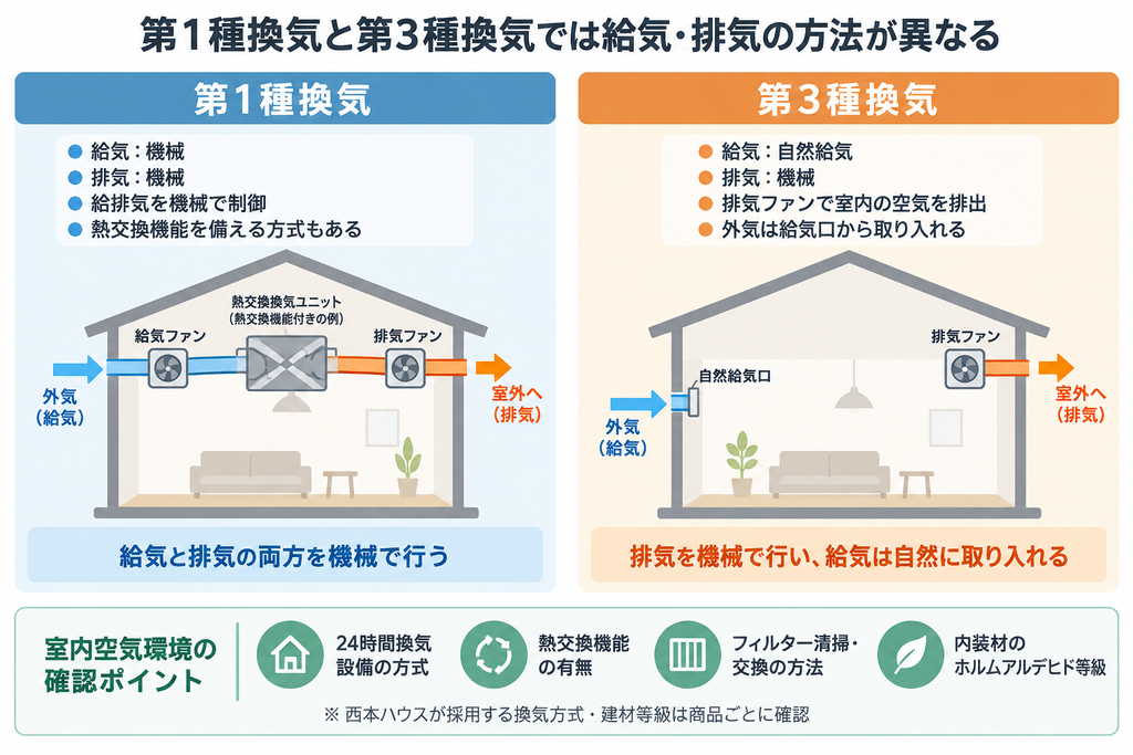 第1種換気と第3種換気について、住宅内の給気と排気の流れ、設備の違いを比較した図