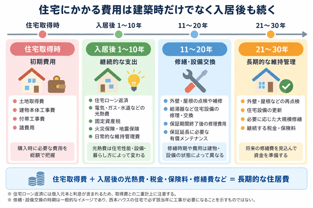  住宅取得時の初期費用から入居後30年間の光熱費、税金、保険料、設備交換費、修繕費までを示す図