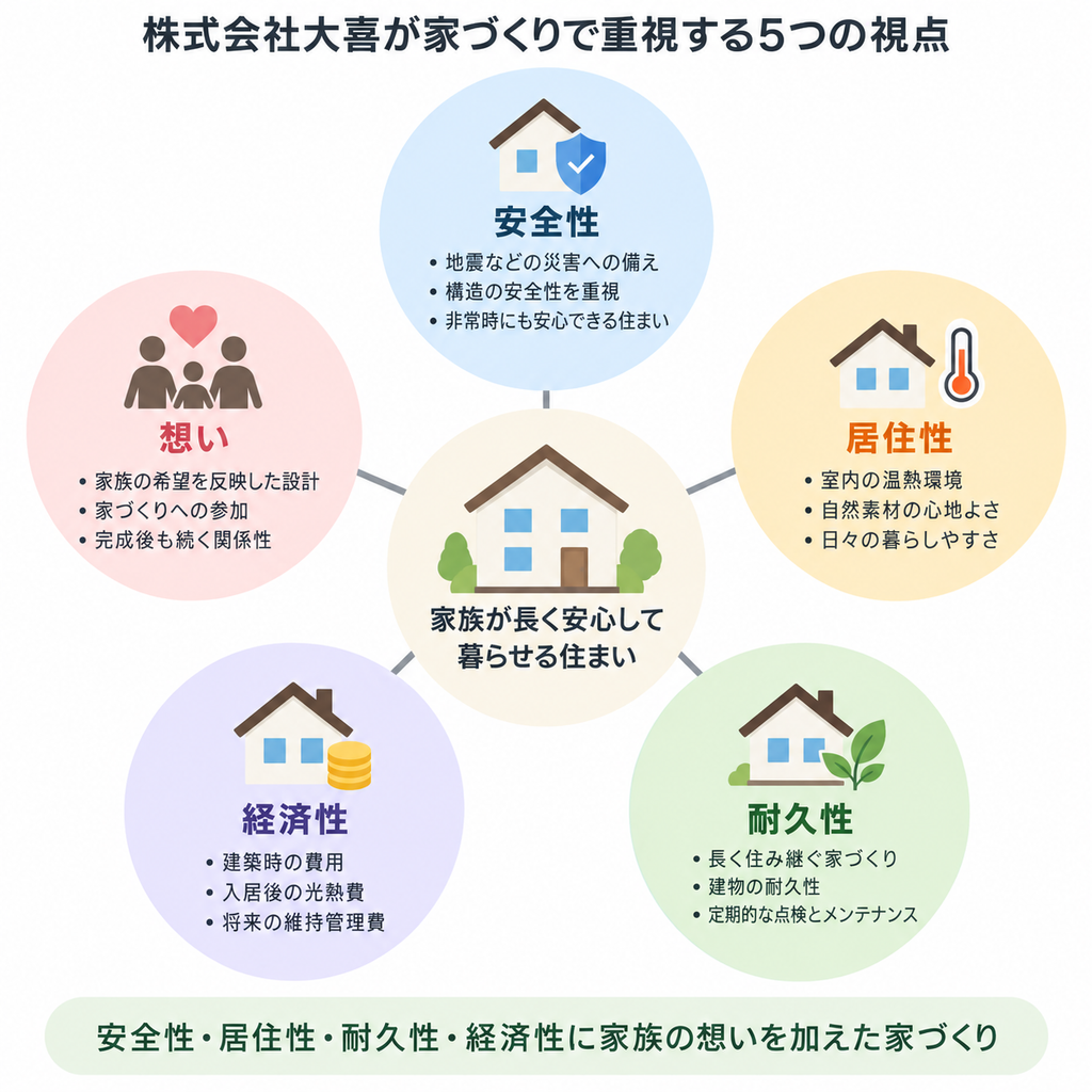 株式会社大喜が重視する安全性・居住性・耐久性・経済性・想いの5つの視点を整理した図