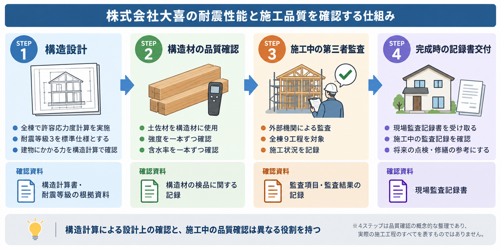 株式会社大喜の構造計算・構造材検品・全棟9工程の第三者監査・記録書交付の流れを示した図