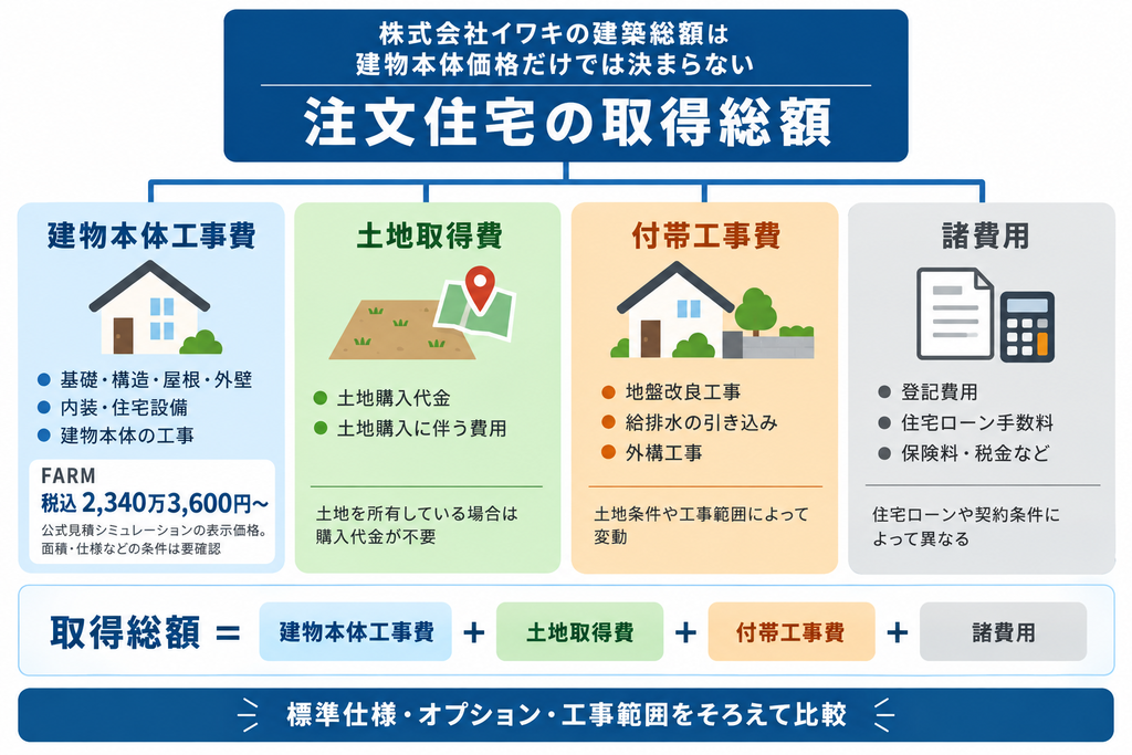株式会社イワキの注文住宅取得総額を建物本体工事費、土地取得費、付帯工事費、諸費用に分けた構成図