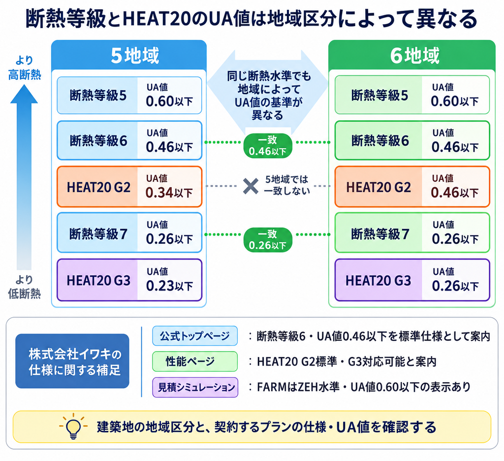 5地域と6地域における断熱等級5〜7とHEAT20 G2・G3のUA値基準の違いを比較した図