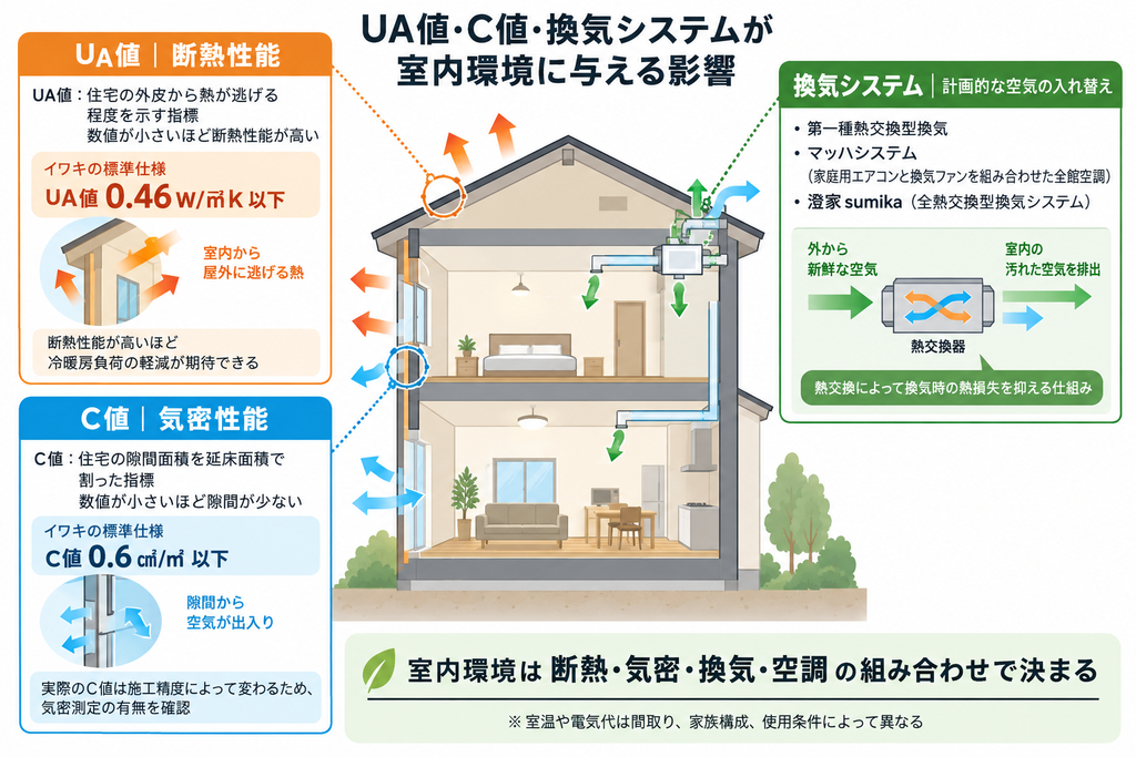 住宅断面を用いてUA値による断熱性能、C値による気密性能、熱交換型換気システムの役割を示した相関図