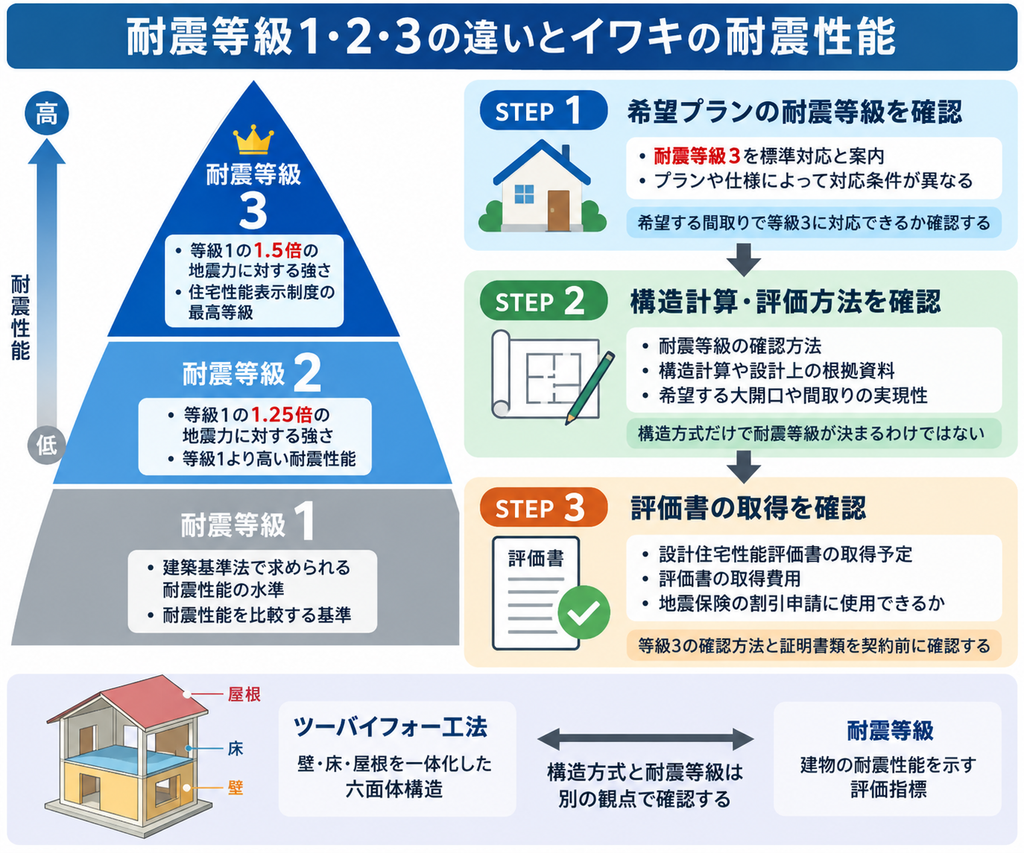 耐震等級1〜3の性能差と、株式会社イワキの耐震等級3の確認方法、ツーバイフォー構造との関係を示した図