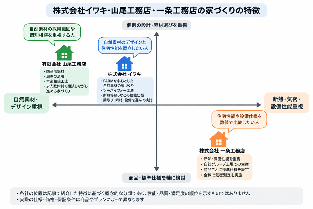 株式会社イワキ、山尾工務店、一条工務店の自然素材・住宅性能・設計方針の違いを整理したポジションマップ