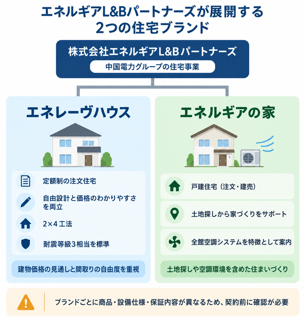 エネルギアL&Bパートナーズが展開する2つの住宅ブランドの特徴と違いを示した図