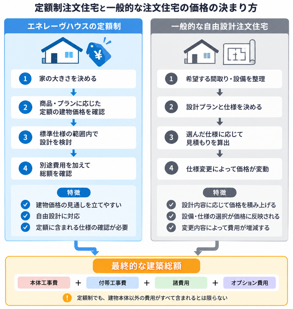 定額制注文住宅と一般的な自由設計住宅の価格決定の流れと総費用の違いを示す図