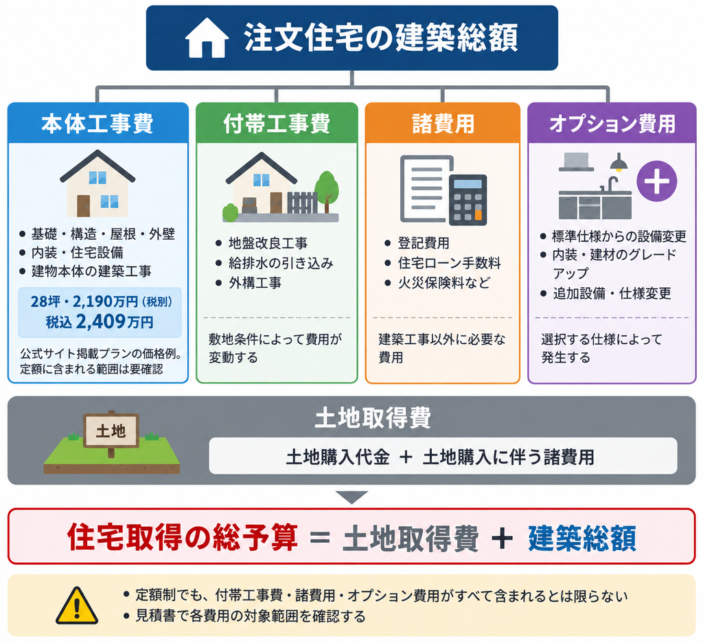 エネレーヴハウスの本体工事費・付帯工事費・諸費用・オプション費用と土地代の関係を示す図