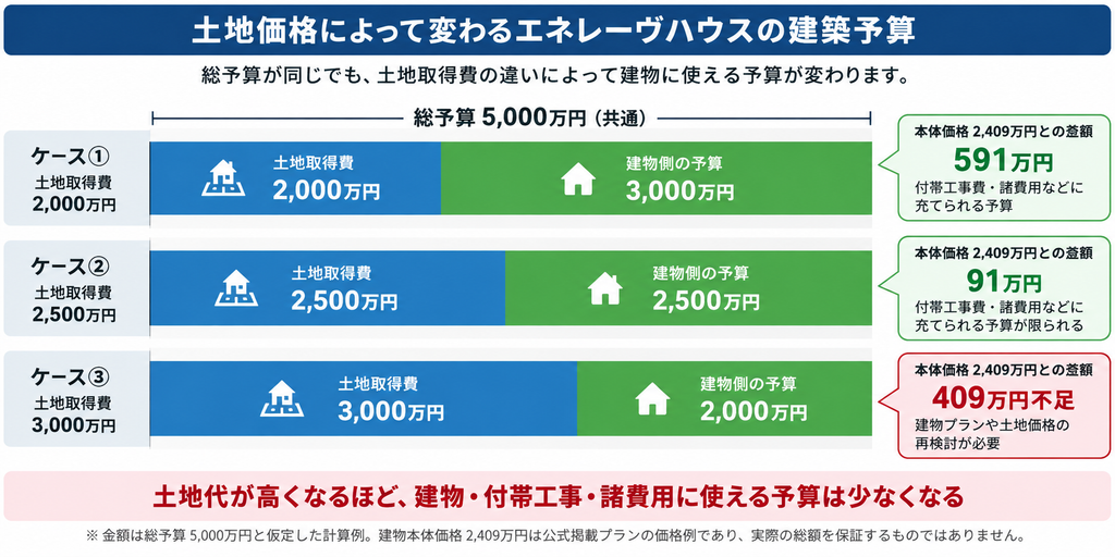 総予算5,000万円で土地取得費が2,000万〜3,000万円の場合の建物予算を比較した図