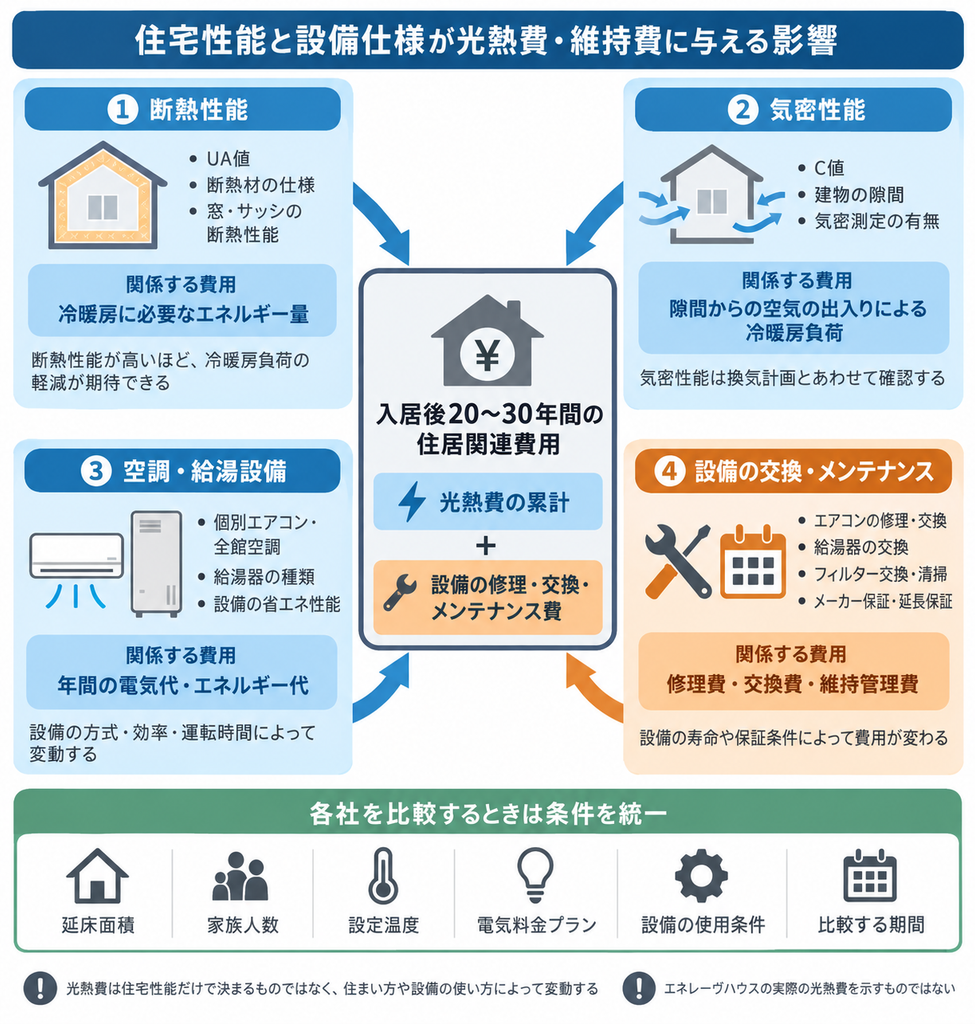 断熱・気密性能や空調設備の仕様と、光熱費・設備更新費の関係を整理した図