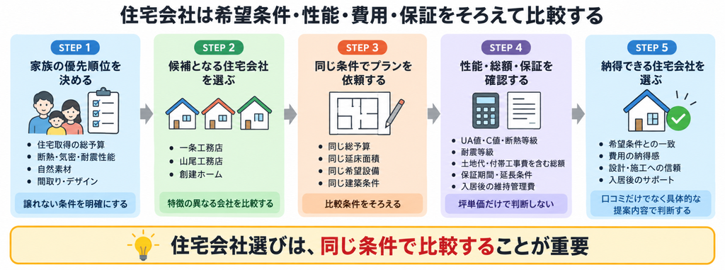 一条工務店と広島市の住宅会社を、希望条件・住宅性能・総額・保証で比較する5ステップ図