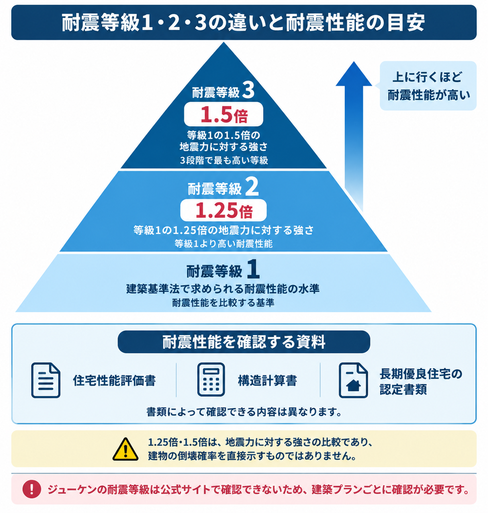 耐震等級1・2・3の違いをピラミッドで示し、等級が高いほど求められる耐震性能が高いことを説明した図