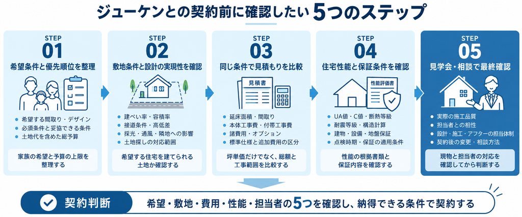 ジューケンとの契約前に、希望条件・敷地・見積もり・住宅性能と保証・担当者を確認する5ステップの図