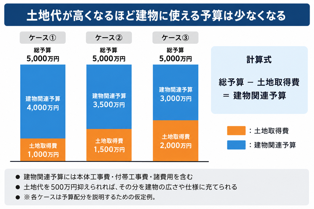 総予算5000万円で土地取得費が1000万・1500万・2000万円の場合の建物予算の違いを示す図