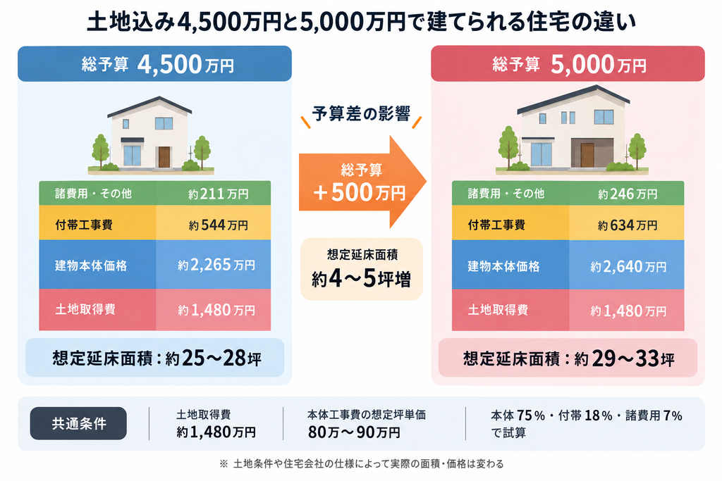 土地込み4500万円と5000万円の予算配分と想定延床面積25〜33坪の違いを比較した図