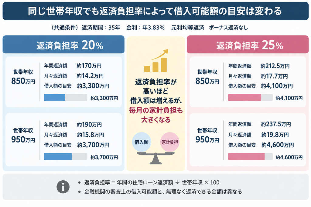 世帯年収850万〜950万円で返済負担率20%と25%の場合の住宅ローン借入額を比較した図
