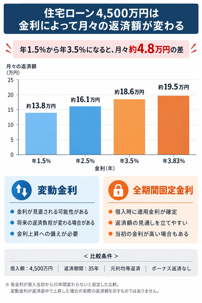 4500万円を35年返済で借りた場合の金利1.5〜3.83%による月々返済額の違いを示す棒グラフ