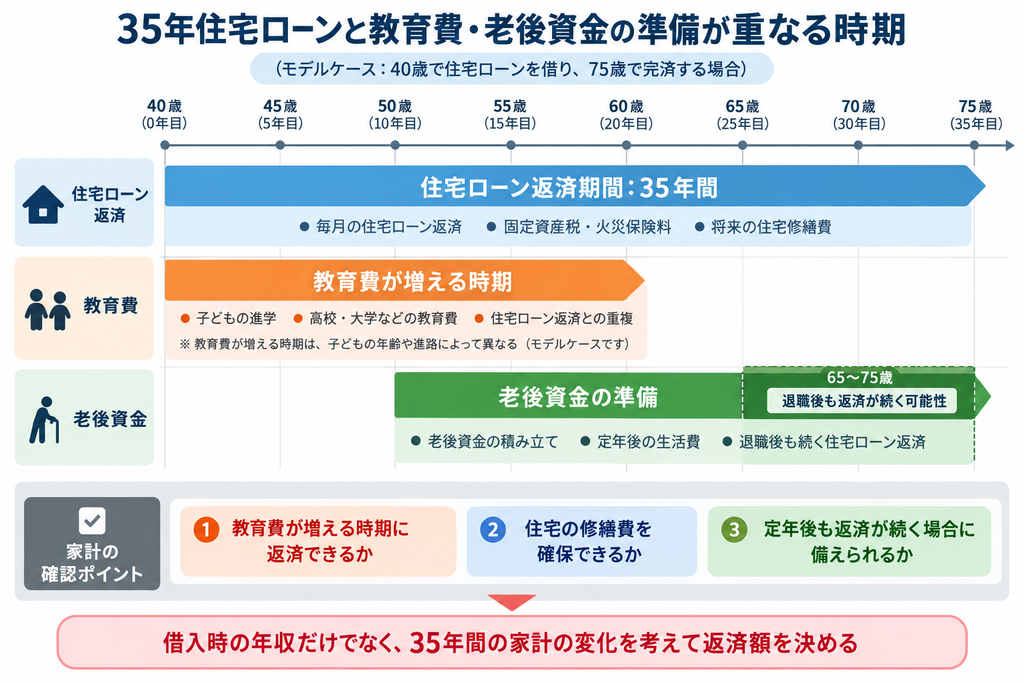 40歳から75歳までの住宅ローン返済と教育費・老後資金の準備が重なる時期を示すタイムライン図