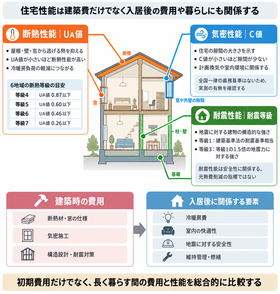 住宅の断熱性能・気密性能・耐震性能が建築時の費用や光熱費、快適性、安全性に関係する仕組みを示す図