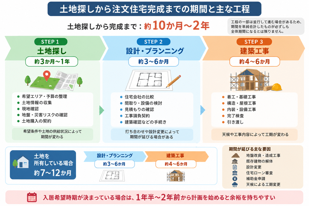 注文住宅の土地探し3か月〜1年、設計3〜6か月、建築工事4〜6か月の工程と期間を示す図