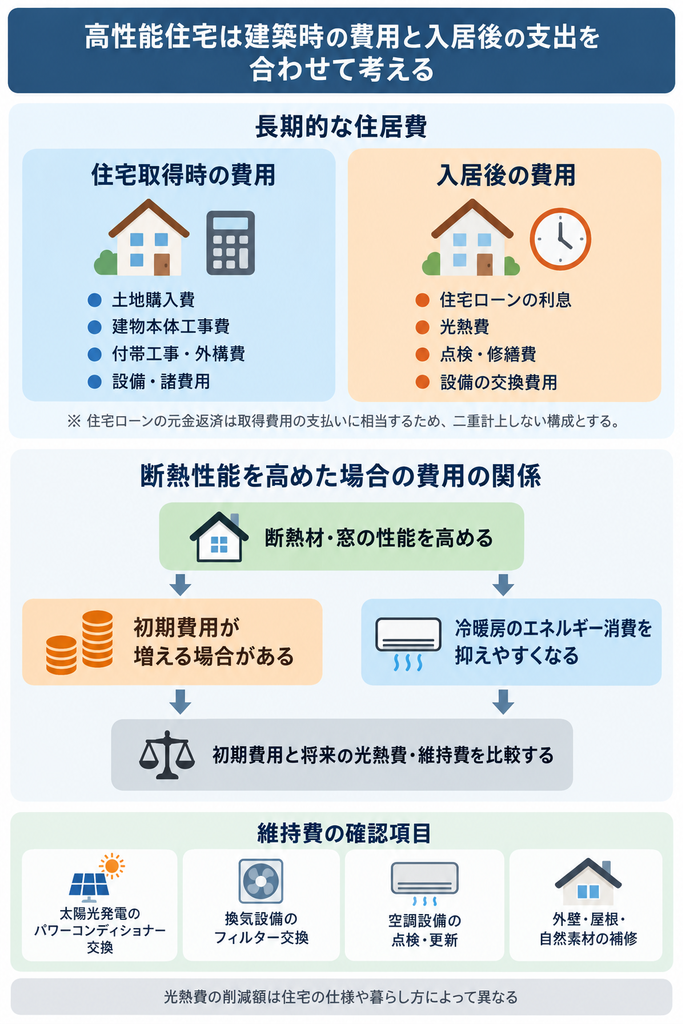 高性能住宅の取得時の費用と入居後の光熱費・修繕費、断熱性能向上による費用の関係図