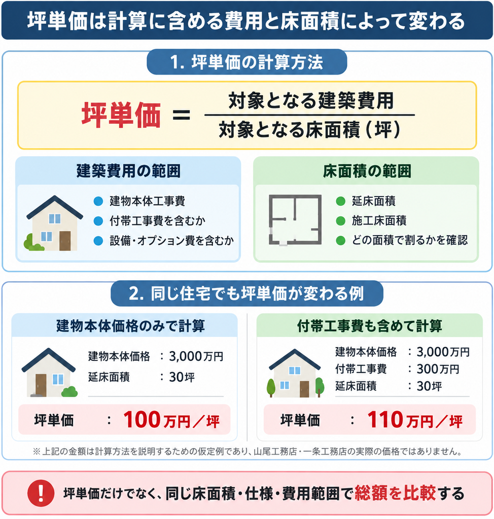 坪単価の計算方法と、建築費用や床面積の算定範囲によって金額が変わる仕組みを示した図