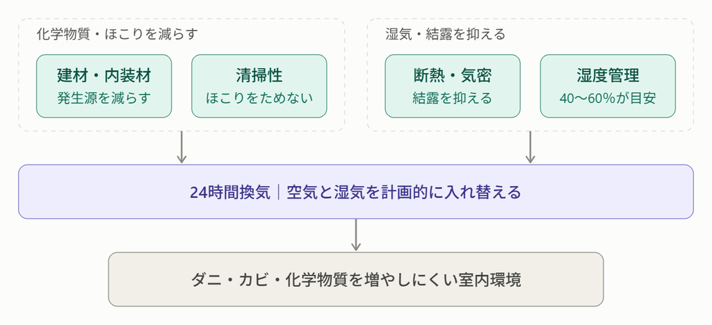 建材・清掃・断熱・湿度管理と24時間換気を組み合わせ、ダニ・カビ・化学物質を抑える室内環境づくりを示した図解