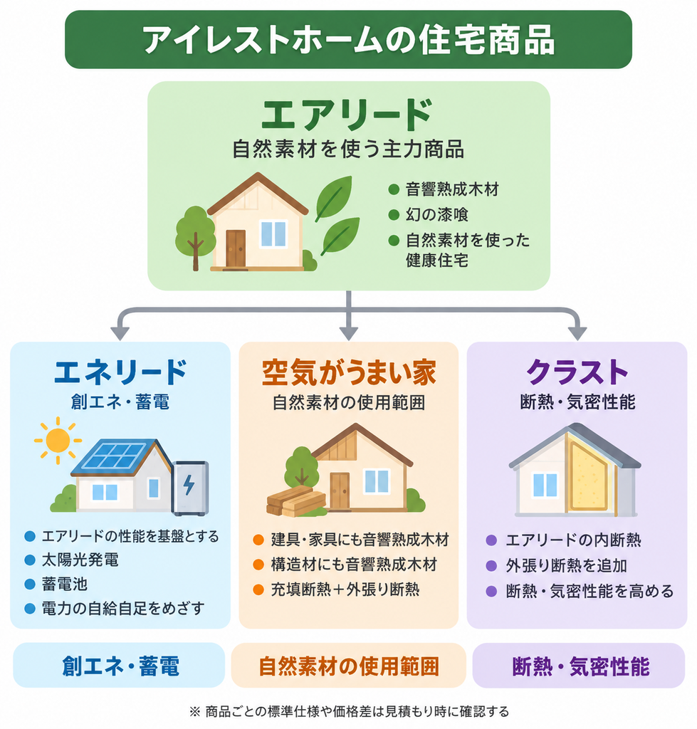 アイレストホームのエアリード・エネリード・空気がうまい家・クラストの特徴を分類した図