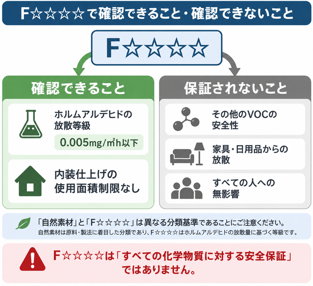 F☆☆☆☆建材のホルムアルデヒド放散基準と、他の化学物質や家具の安全性までは保証しない点を整理