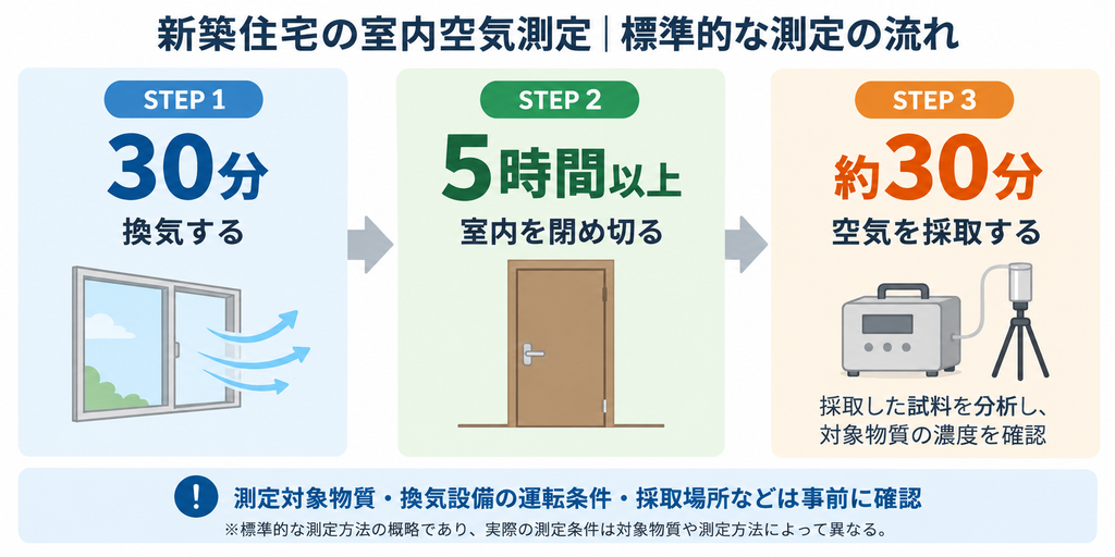 新築住宅の室内空気測定について、30分の換気、5時間以上の閉め切り、約30分の空気採取という標準的な手順を示す図解