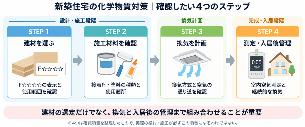 新築住宅の化学物質対策として、建材選び、施工材料の確認、換気計画、完成後の測定と入居後管理を示す4ステップ図