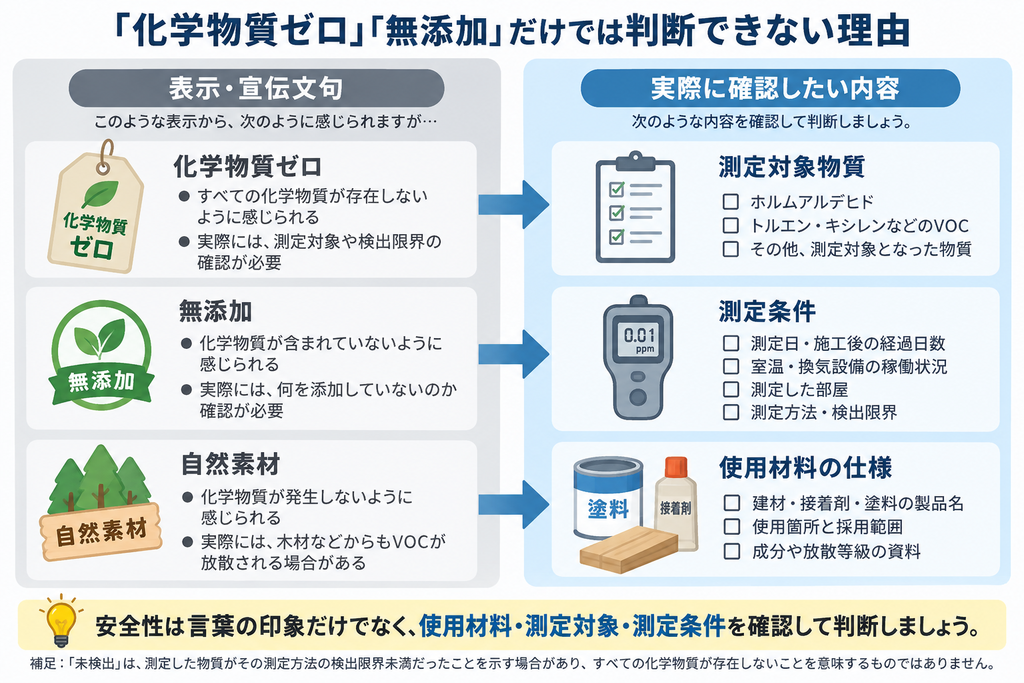 化学物質ゼロ・無添加・自然素材という表示と、実際に確認すべき測定対象物質・測定条件・使用材料を比較した図解
