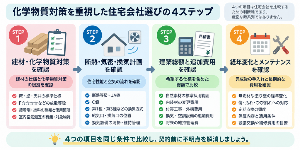 化学物質対策を重視した住宅会社選びで確認したい建材、断熱・換気、建築総額、経年変化の4つの比較ポイントを示す図解