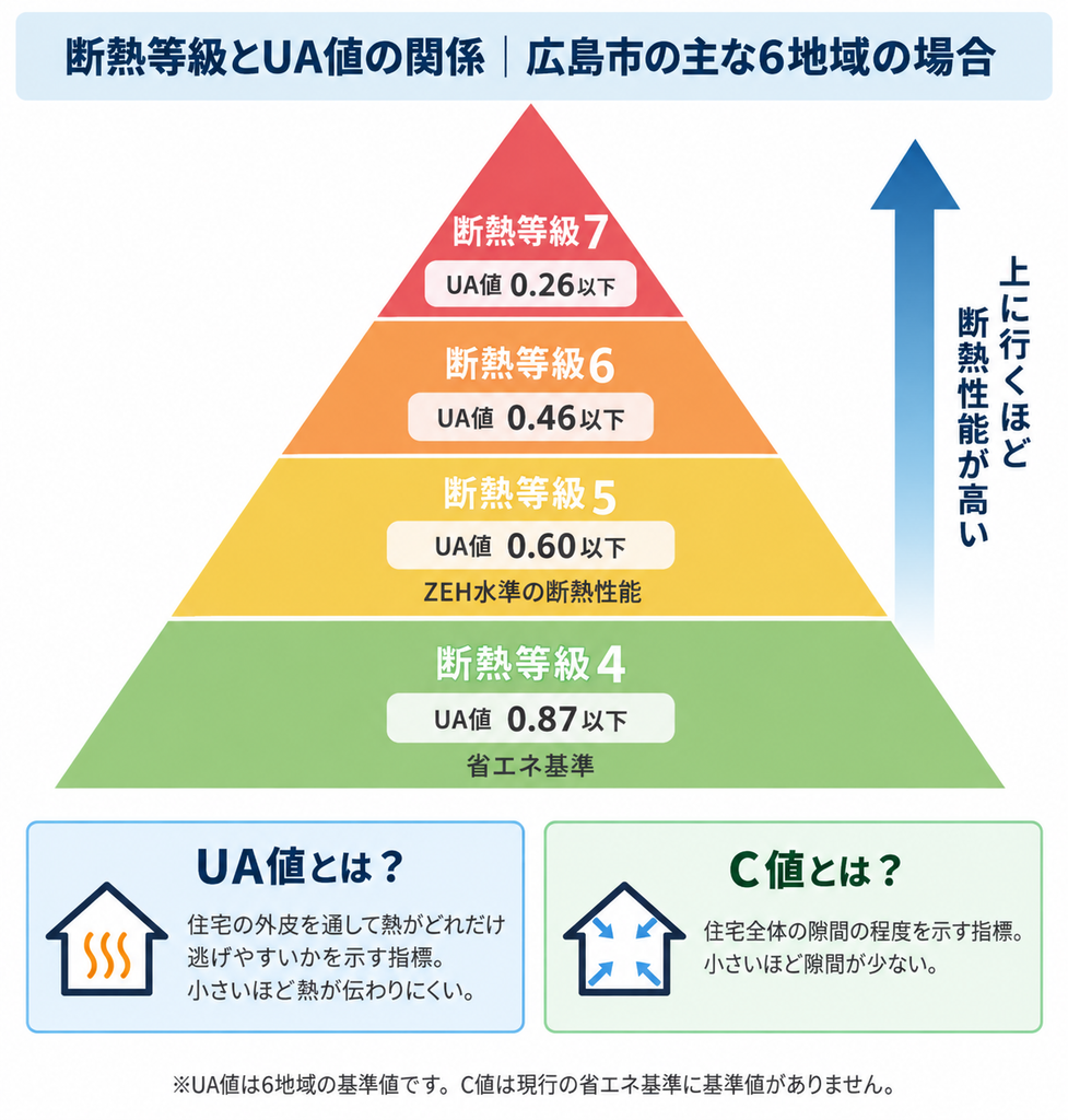 広島市の主な6地域における断熱等級4〜7のUA値と、等級が高いほど断熱性能が高い関係を示す図