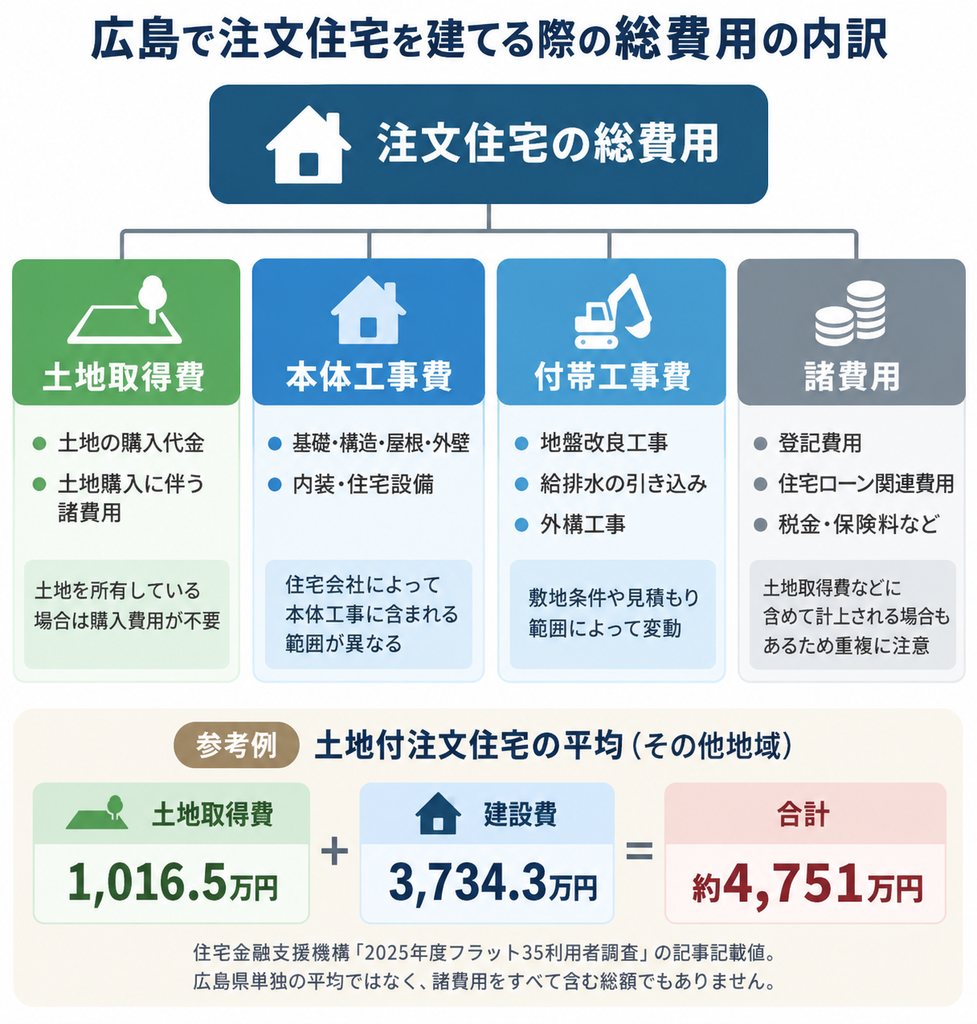 注文住宅の総費用を土地取得費・本体工事費・付帯工事費・諸費用に分けた構成図。